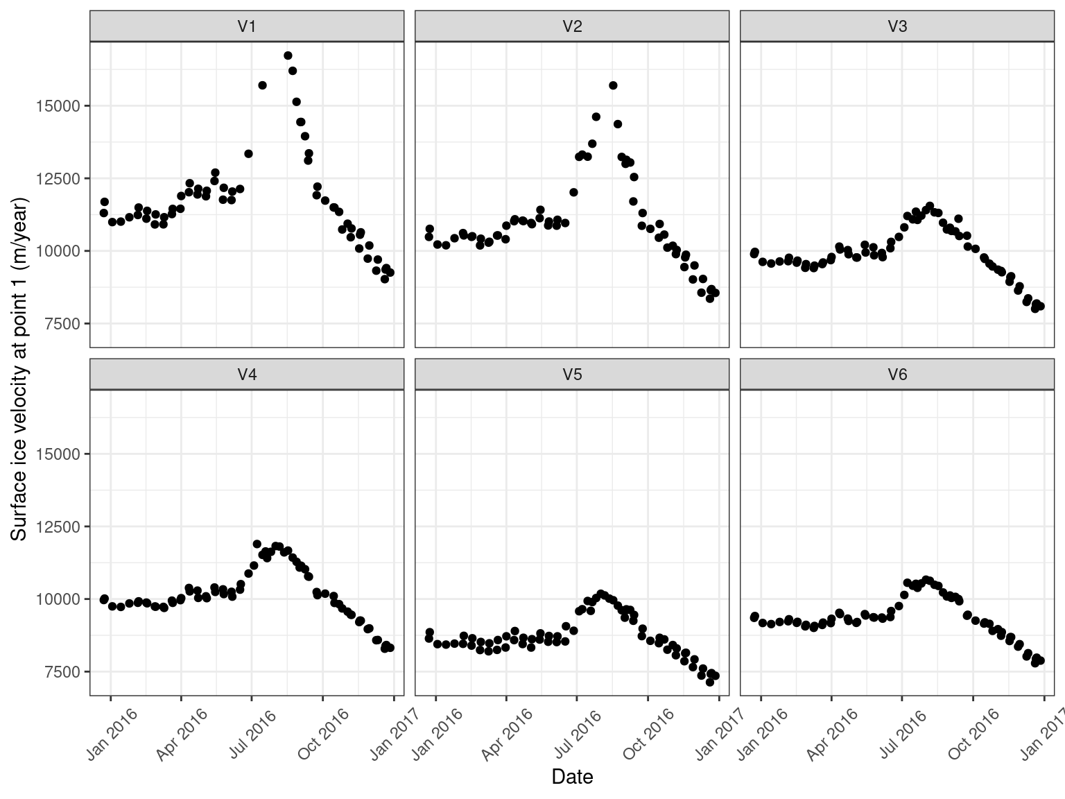 Time series of the surface ice velocity at the 6 example locations