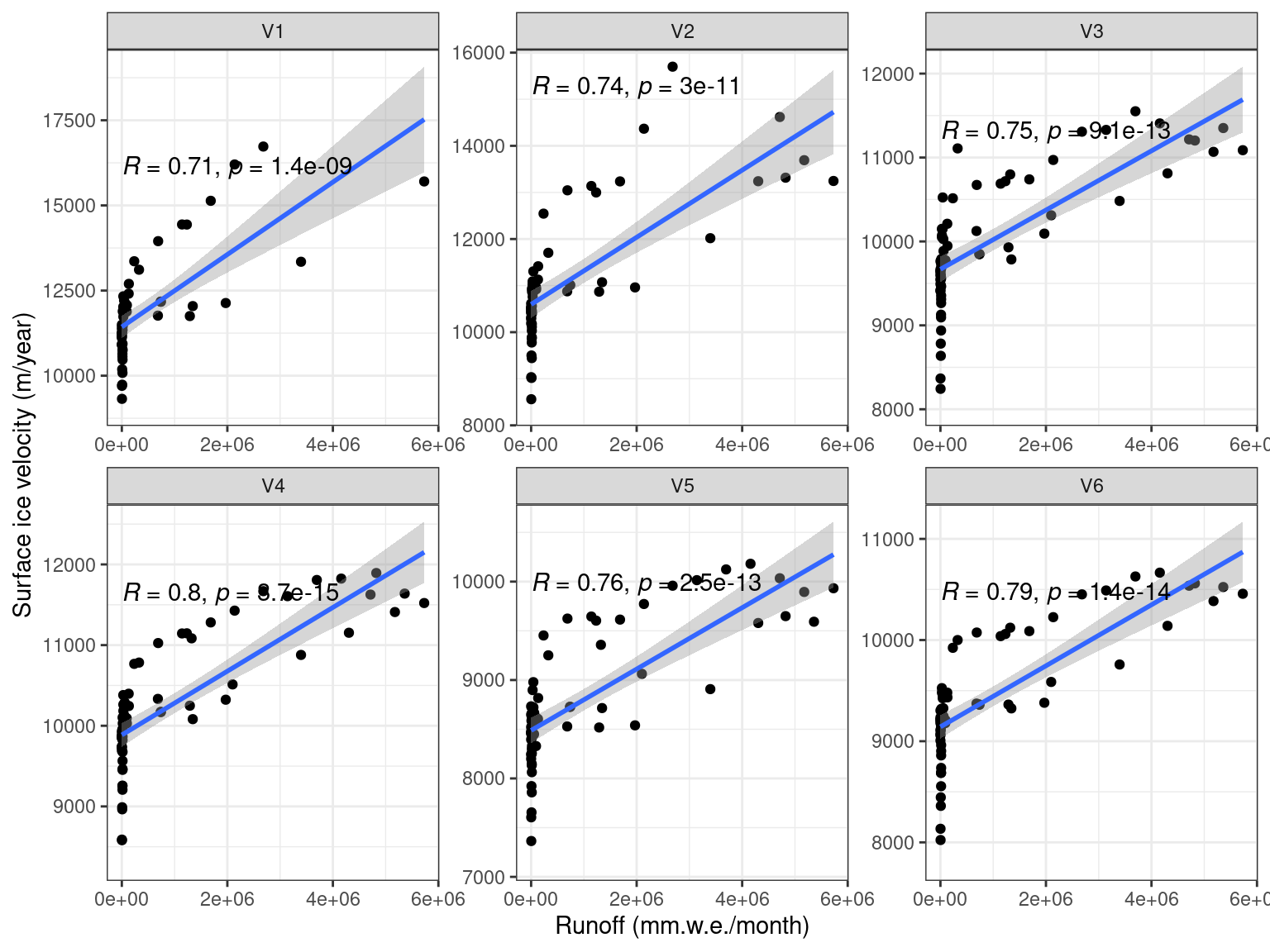 Comparison of time series of surface ice velocity and total runoff in the ablation zone