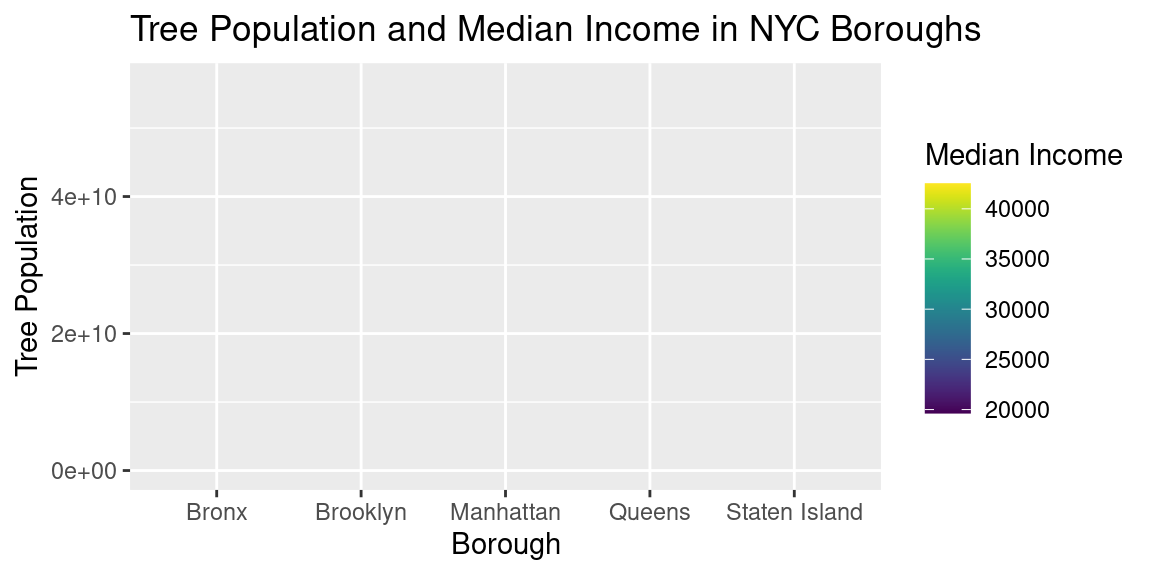 Bar chart of tree population and income data